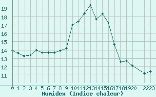 Courbe de l'humidex pour Marquise (62)