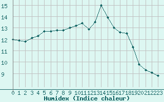 Courbe de l'humidex pour Nevers (58)