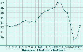 Courbe de l'humidex pour Poitiers (86)