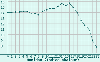 Courbe de l'humidex pour Bordeaux (33)