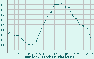 Courbe de l'humidex pour Preonzo (Sw)