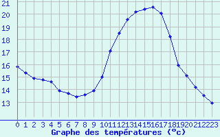 Courbe de tempratures pour Agde (34)