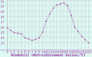 Courbe du refroidissement olien pour Agde (34)