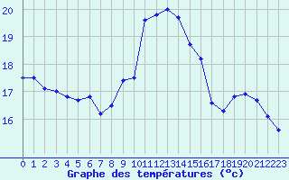 Courbe de tempratures pour Porquerolles (83)