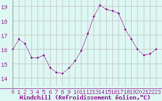 Courbe du refroidissement olien pour Saint-Philbert-de-Grand-Lieu (44)