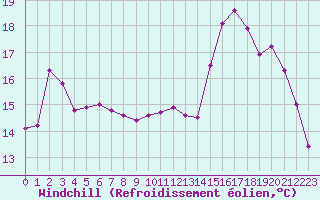 Courbe du refroidissement olien pour Lobbes (Be)