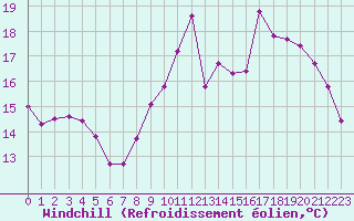 Courbe du refroidissement olien pour Saint-Brevin (44)