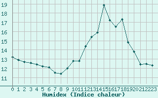 Courbe de l'humidex pour Lignerolles (03)