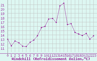 Courbe du refroidissement olien pour Marignane (13)