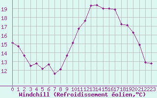Courbe du refroidissement olien pour Lorient (56)