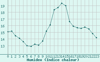 Courbe de l'humidex pour Sanary-sur-Mer (83)