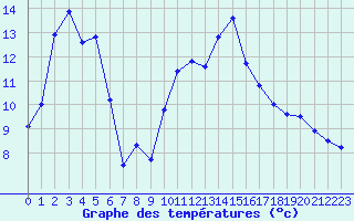 Courbe de tempratures pour Ambrieu (01)