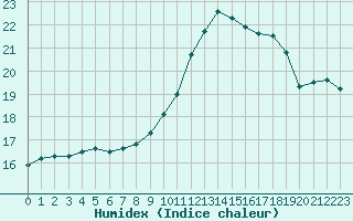 Courbe de l'humidex pour Blois (41)