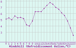 Courbe du refroidissement olien pour Aigrefeuille d