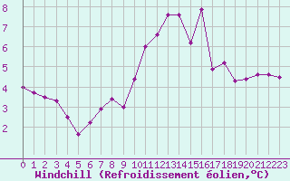 Courbe du refroidissement olien pour Ouessant (29)