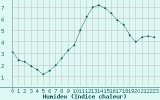 Courbe de l'humidex pour Le Touquet (62)