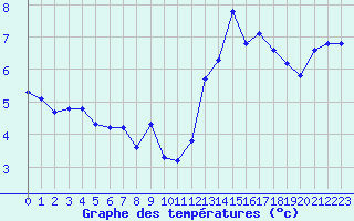 Courbe de tempratures pour Liefrange (Lu)