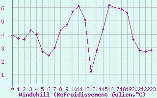 Courbe du refroidissement olien pour Sandillon (45)