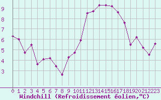 Courbe du refroidissement olien pour Dijon / Longvic (21)