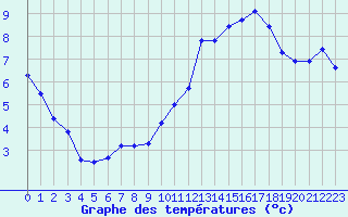 Courbe de tempratures pour Mcon (71)