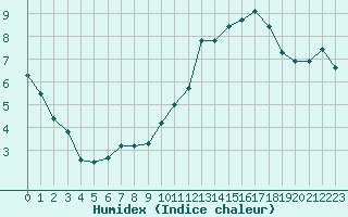 Courbe de l'humidex pour Mcon (71)