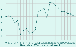 Courbe de l'humidex pour Lyon - Bron (69)