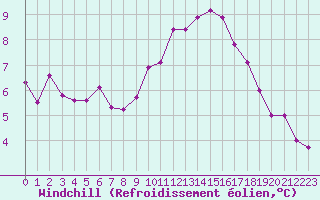 Courbe du refroidissement olien pour Renwez (08)