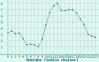 Courbe de l'humidex pour Pomrols (34)