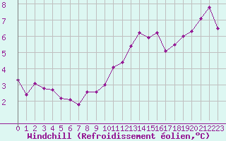 Courbe du refroidissement olien pour Charleville-Mzires (08)