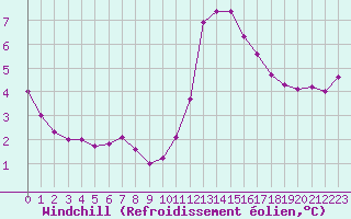 Courbe du refroidissement olien pour Sandillon (45)