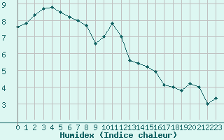 Courbe de l'humidex pour Paray-le-Monial - St-Yan (71)