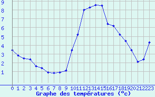 Courbe de tempratures pour Ble / Mulhouse (68)