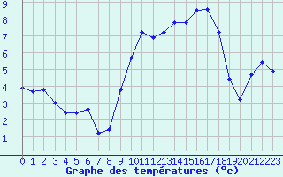 Courbe de tempratures pour Leucate (11)