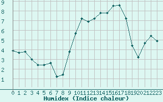 Courbe de l'humidex pour Leucate (11)