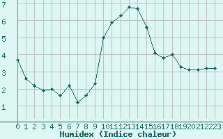 Courbe de l'humidex pour Ile de Groix (56)