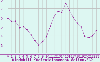Courbe du refroidissement olien pour Cherbourg (50)