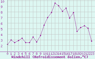 Courbe du refroidissement olien pour Ploumanac