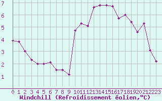 Courbe du refroidissement olien pour Cabris (13)
