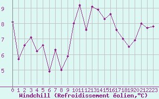Courbe du refroidissement olien pour Ile d