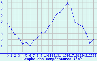 Courbe de tempratures pour Melun (77)