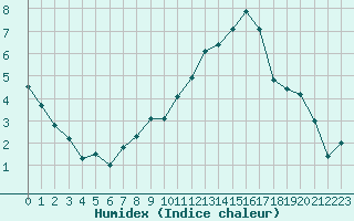 Courbe de l'humidex pour Melun (77)