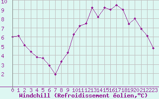 Courbe du refroidissement olien pour Belfort-Dorans (90)