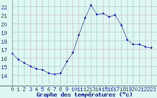 Courbe de tempratures pour Gurande (44)