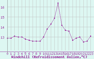 Courbe du refroidissement olien pour Sanary-sur-Mer (83)
