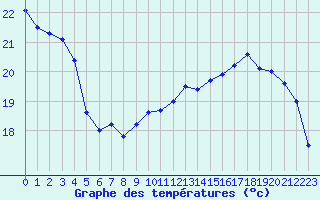 Courbe de tempratures pour Bagnres-de-Luchon (31)