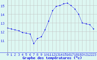 Courbe de tempratures pour Evreux (27)