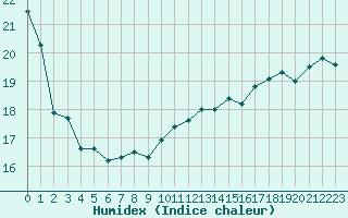 Courbe de l'humidex pour Woluwe-Saint-Pierre (Be)