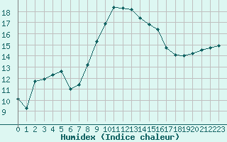 Courbe de l'humidex pour Figari (2A)