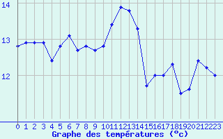 Courbe de tempratures pour Pointe de Chassiron (17)