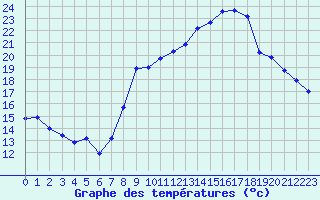 Courbe de tempratures pour Engins (38)